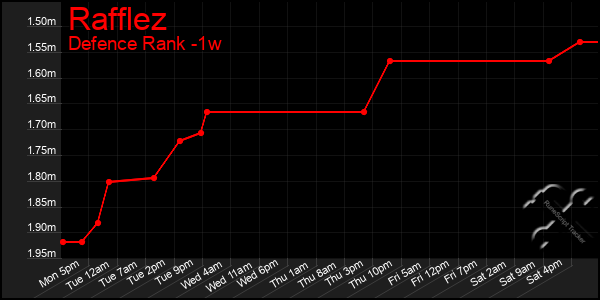 Last 7 Days Graph of Rafflez