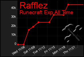 Total Graph of Rafflez