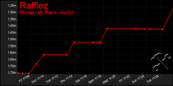 Last 31 Days Graph of Rafflez