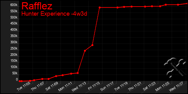 Last 31 Days Graph of Rafflez