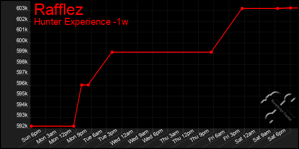 Last 7 Days Graph of Rafflez