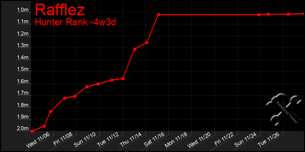 Last 31 Days Graph of Rafflez