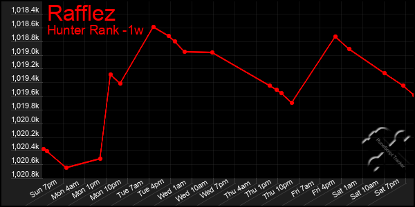 Last 7 Days Graph of Rafflez