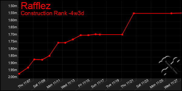 Last 31 Days Graph of Rafflez