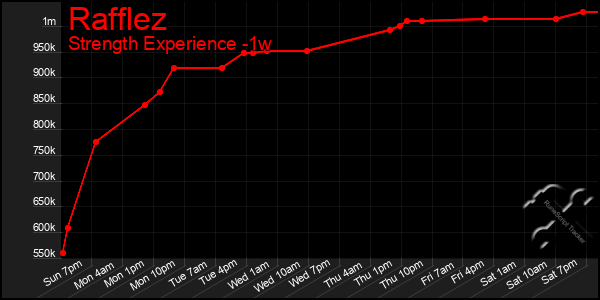 Last 7 Days Graph of Rafflez