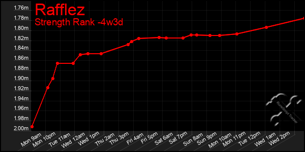 Last 31 Days Graph of Rafflez