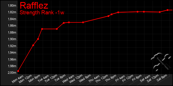 Last 7 Days Graph of Rafflez