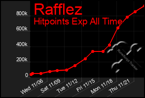 Total Graph of Rafflez