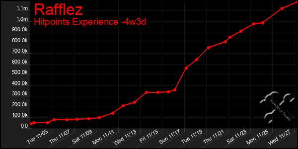 Last 31 Days Graph of Rafflez