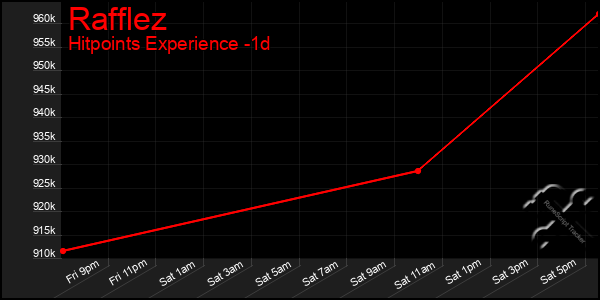 Last 24 Hours Graph of Rafflez