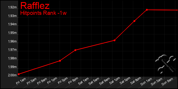 Last 7 Days Graph of Rafflez