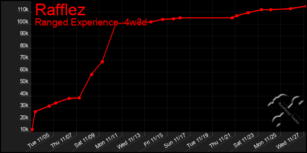 Last 31 Days Graph of Rafflez