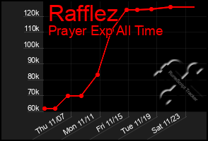 Total Graph of Rafflez