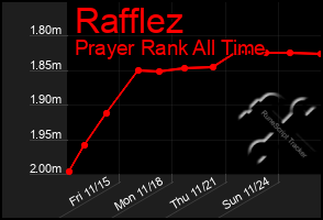 Total Graph of Rafflez