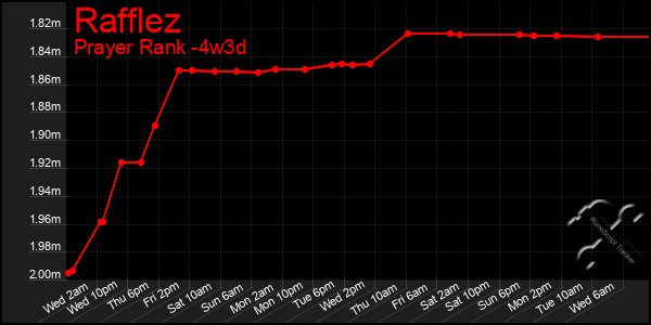 Last 31 Days Graph of Rafflez