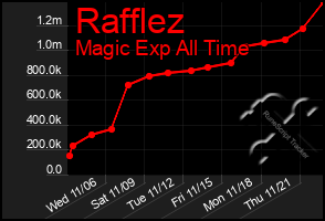 Total Graph of Rafflez