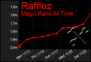 Total Graph of Rafflez