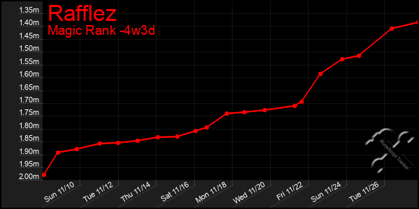 Last 31 Days Graph of Rafflez