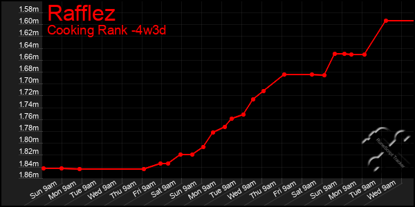 Last 31 Days Graph of Rafflez