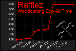 Total Graph of Rafflez