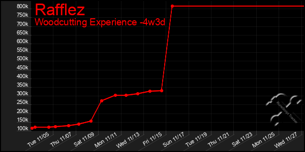 Last 31 Days Graph of Rafflez