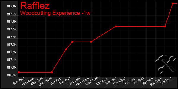 Last 7 Days Graph of Rafflez