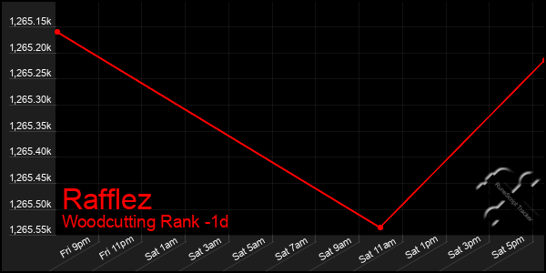 Last 24 Hours Graph of Rafflez