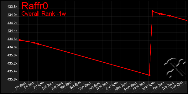 Last 7 Days Graph of Raffr0