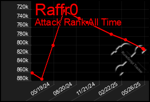 Total Graph of Raffr0