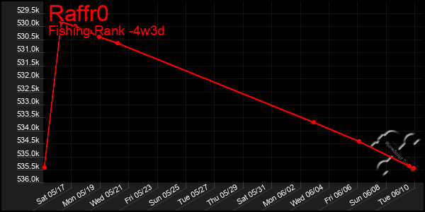 Last 31 Days Graph of Raffr0