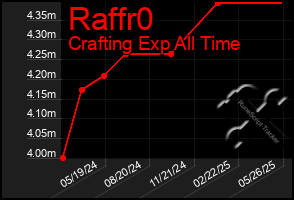 Total Graph of Raffr0