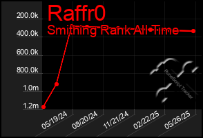 Total Graph of Raffr0