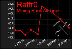 Total Graph of Raffr0