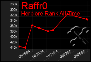 Total Graph of Raffr0