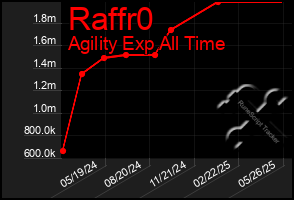 Total Graph of Raffr0