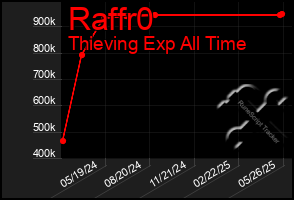Total Graph of Raffr0