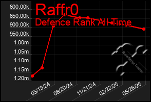 Total Graph of Raffr0