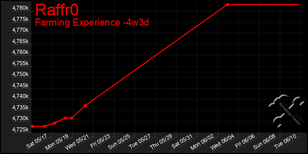 Last 31 Days Graph of Raffr0