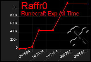 Total Graph of Raffr0