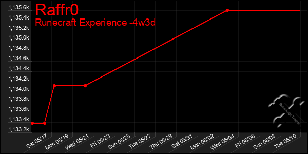 Last 31 Days Graph of Raffr0