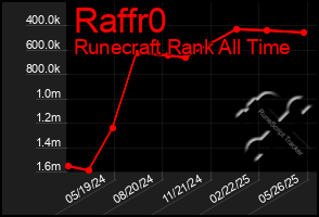 Total Graph of Raffr0