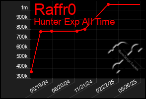 Total Graph of Raffr0