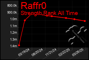 Total Graph of Raffr0