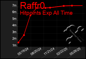 Total Graph of Raffr0