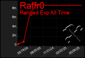 Total Graph of Raffr0
