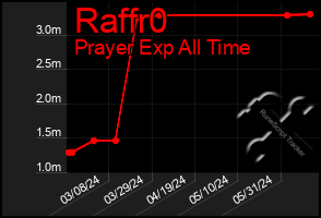 Total Graph of Raffr0