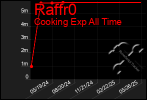 Total Graph of Raffr0
