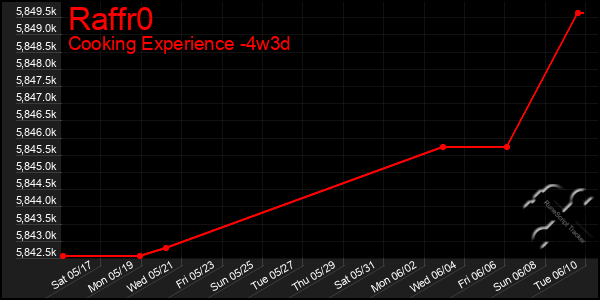 Last 31 Days Graph of Raffr0
