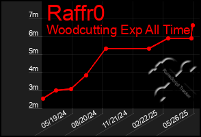Total Graph of Raffr0