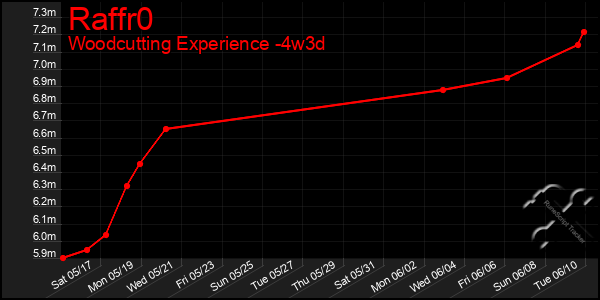 Last 31 Days Graph of Raffr0